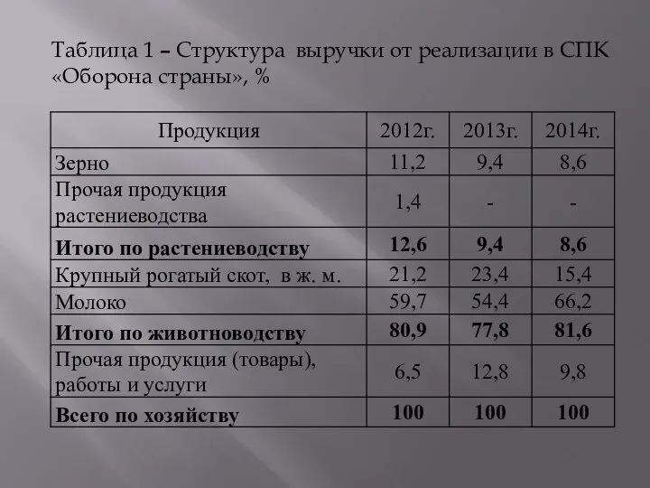 Таблица 1 – Структура выручки от реализации в СПК «Оборона страны», %