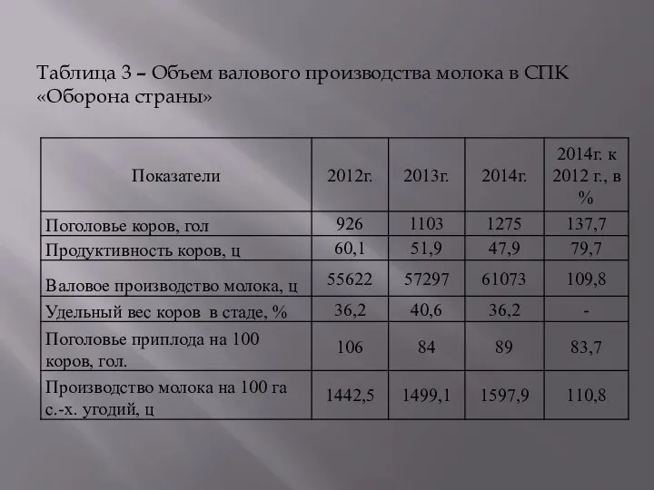 Таблица 3 – Объем валового производства молока в СПК «Оборона страны»