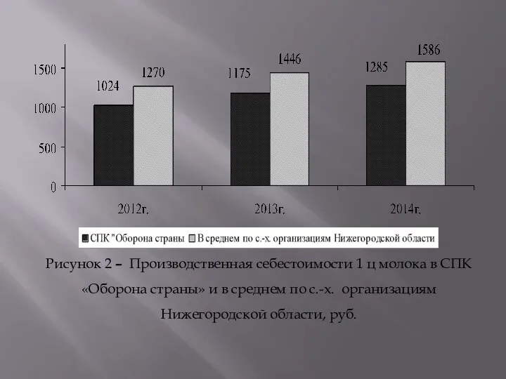 Рисунок 2 – Производственная себестоимости 1 ц молока в СПК «Оборона