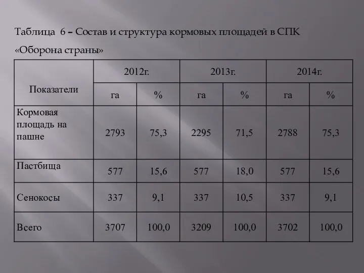 Таблица 6 – Состав и структура кормовых площадей в СПК «Оборона страны»