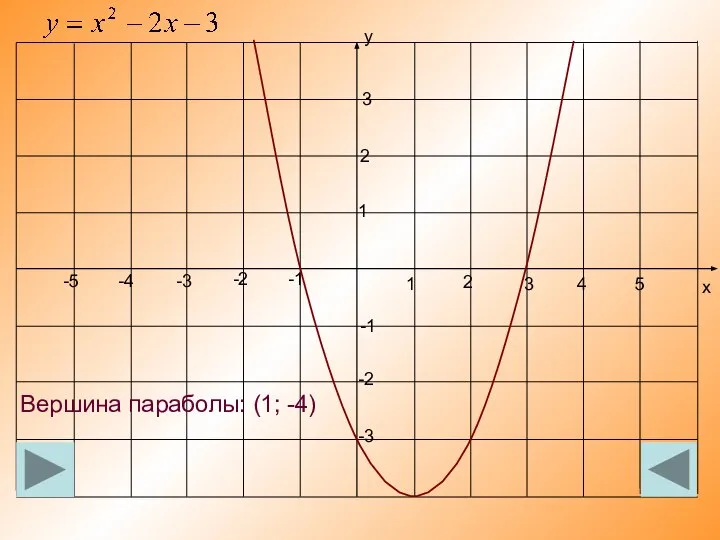 Вершина параболы: (1; -4)