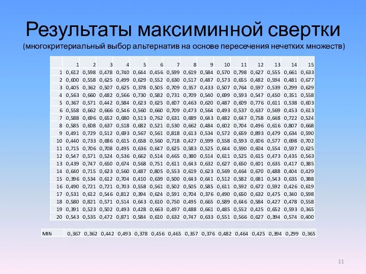 Результаты максиминной свертки (многокритериальный выбор альтернатив на основе пересечения нечетких множеств)