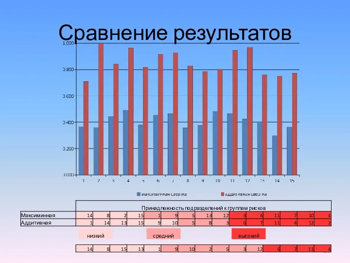 Сравнение результатов