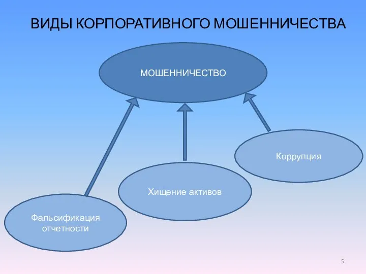 Хищение активов Фальсификация отчетности Коррупция МОШЕННИЧЕСТВО ВИДЫ КОРПОРАТИВНОГО МОШЕННИЧЕСТВА