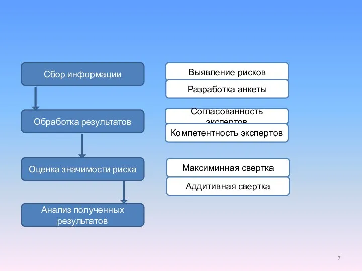 Сбор информации Выявление рисков Согласованность экспертов Оценка значимости риска Разработка анкеты