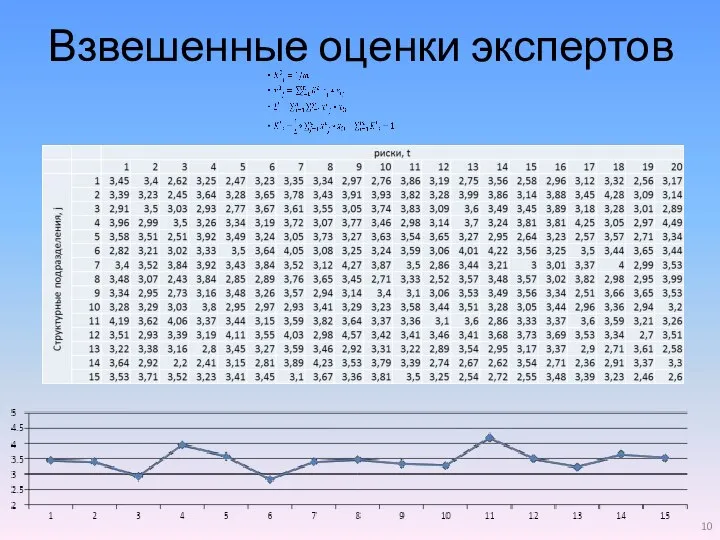 Взвешенные оценки экспертов