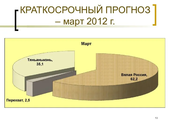 КРАТКОСРОЧНЫЙ ПРОГНОЗ – март 2012 г.