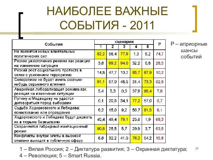 НАИБОЛЕЕ ВАЖНЫЕ СОБЫТИЯ - 2011 1 – Вялая Россия; 2 –