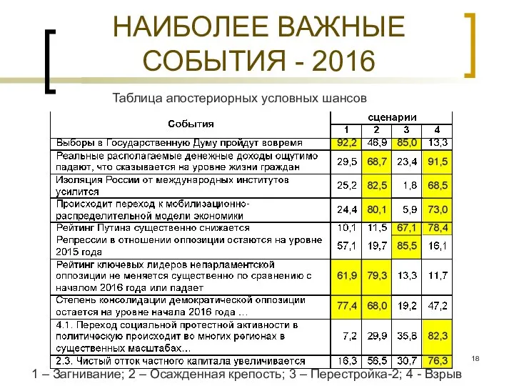 НАИБОЛЕЕ ВАЖНЫЕ СОБЫТИЯ - 2016 1 – Загнивание; 2 – Осажденная