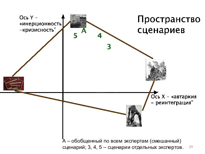 А – обобщенный по всем экспертам (смешанный) сценарий; 3, 4, 5 – сценарии отдельных экспертов.