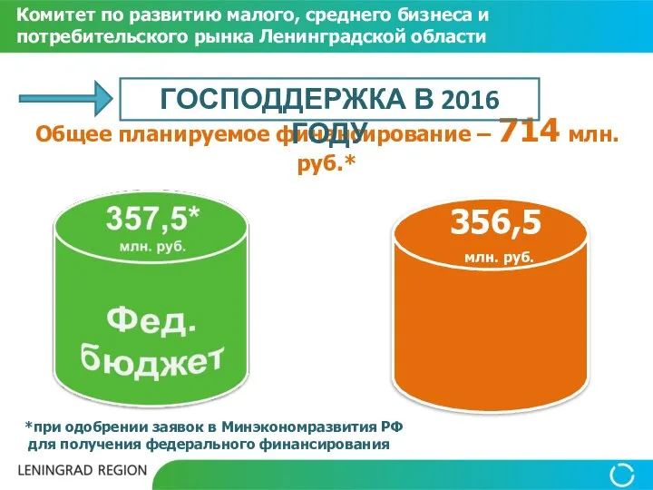 Общее планируемое финансирование – 714 млн. руб.* *при одобрении заявок в