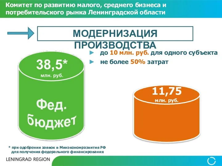 до 10 млн. руб. для одного субъекта не более 50% затрат