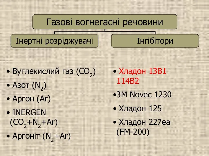 Вуглекислий газ (СО2) Азот (N2) Аргон (Ar) INERGEN (СО2+N2+Ar) Аргоніт (N2+Ar)