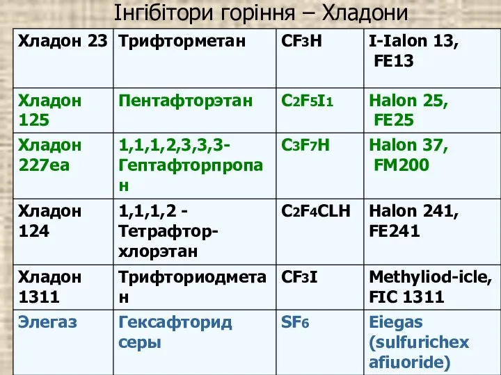 Інгібітори горіння – Хладони