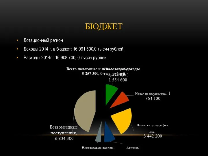 БЮДЖЕТ Дотационный регион Доходы 2014 г. в бюджет: 16 091 500,0