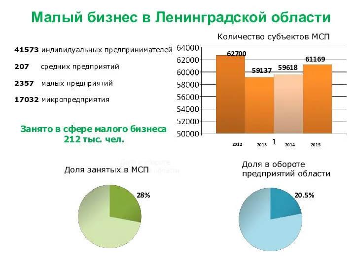 Малый бизнес в Ленинградской области 41573 индивидуальных предпринимателей 207 средних предприятий