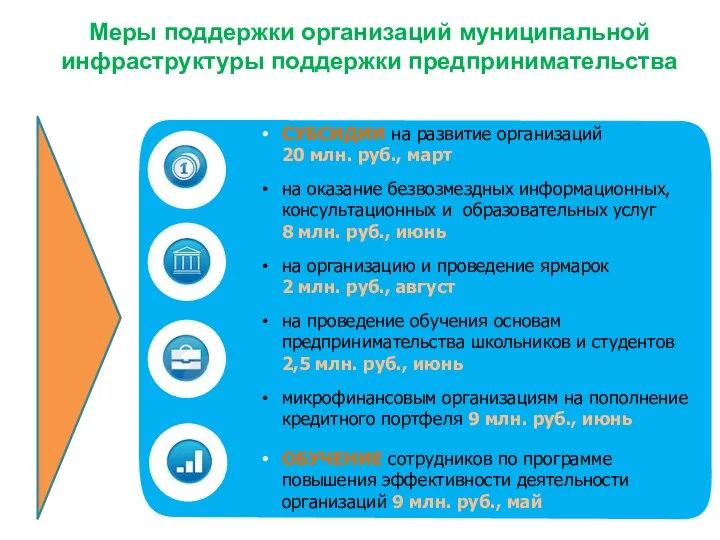 Меры поддержки организаций муниципальной инфраструктуры поддержки предпринимательства СУБСИДИИ на развитие организаций