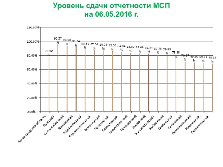 Уровень сдачи отчетности МСП на 06.05.2016 г.