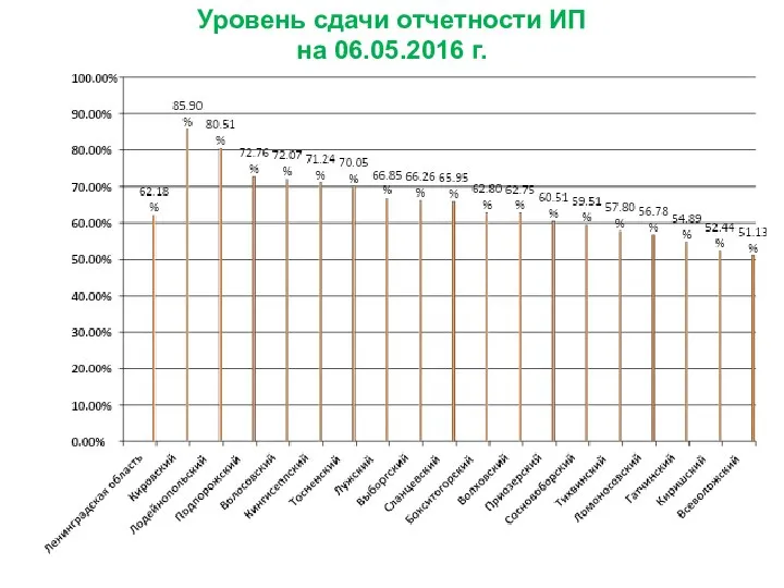 Уровень сдачи отчетности ИП на 06.05.2016 г.
