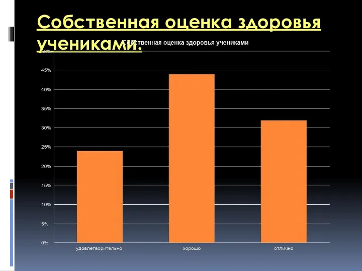 Собственная оценка здоровья учениками.