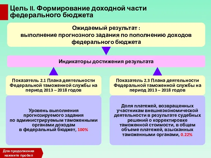 Индикаторы достижения результата Уровень выполнения прогнозируемого задания по администрируемым таможенными органами