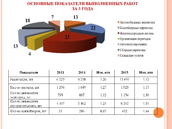 ОСНОВНЫЕ ПОКАЗАТЕЛИ ВЫПОЛНЕННЫХ РАБОТ ЗА 3 ГОДА