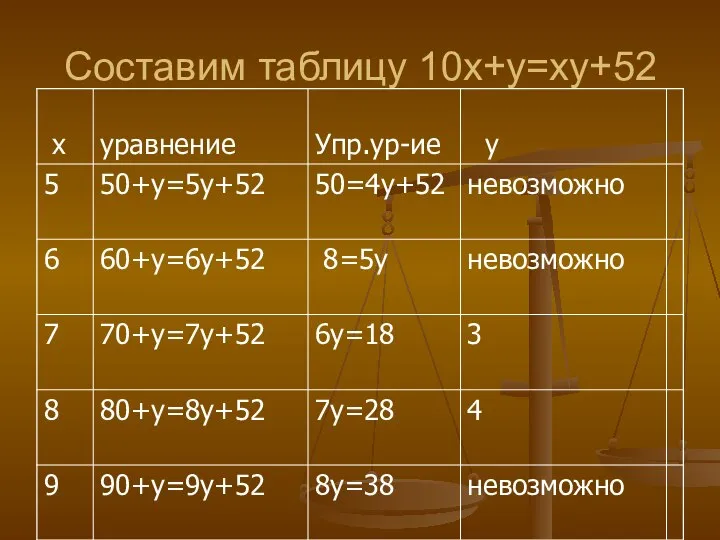 Составим таблицу 10х+у=ху+52