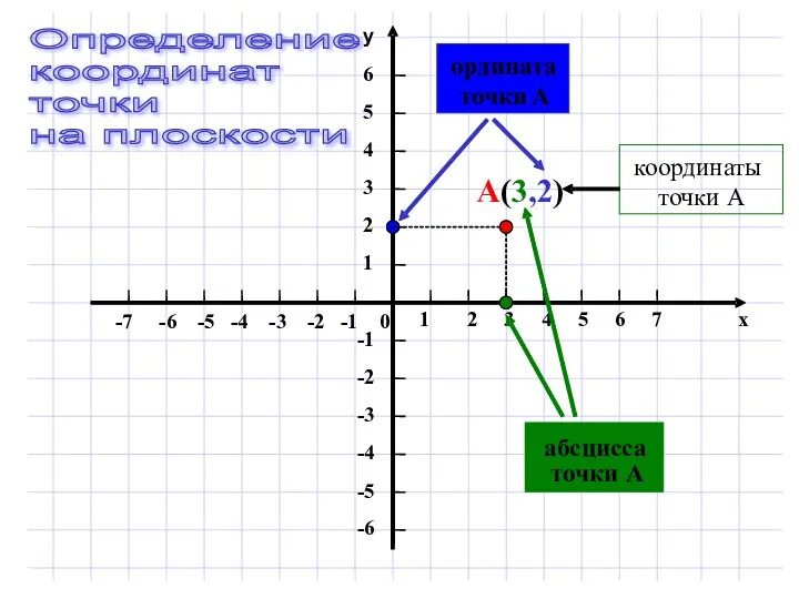 А ( 3 ,2) координаты точки А абсцисса точки А ордината