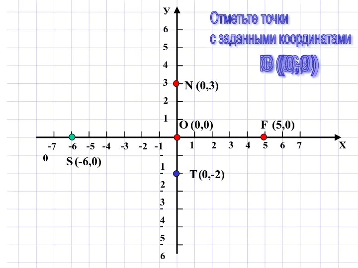 F (5,0) N (0,3) S (-6,0) T (0,-2) O (0,0) Отметьте