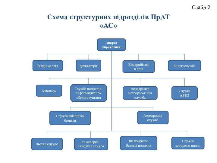 Слайд 2 Схема структурних підрозділів ПрАТ «АС» Апарат управління Відділ кадрів