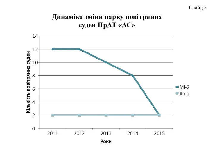 Слайд 3 Динаміка зміни парку повітряних суден ПрАТ «АС»