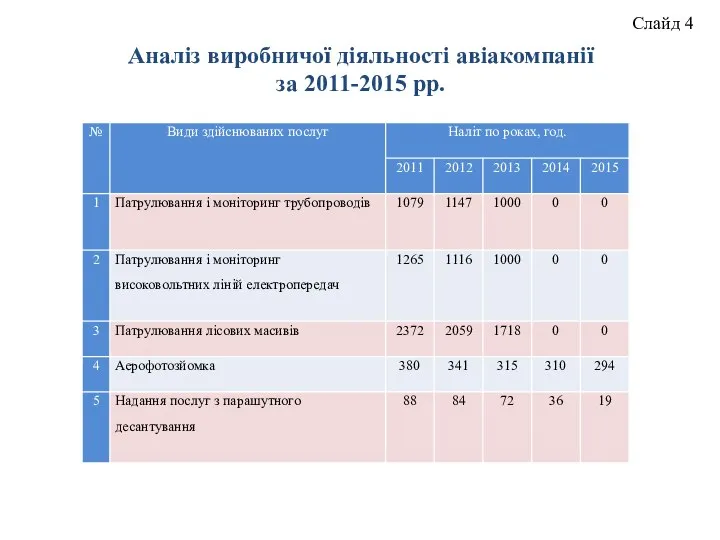 Аналіз виробничої діяльності авіакомпанії за 2011-2015 рр. Слайд 4