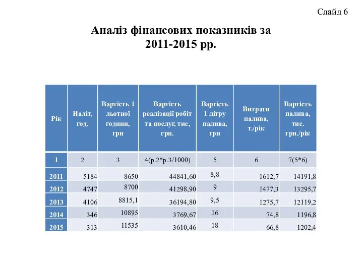 Слайд 6 Аналіз фінансових показників за 2011-2015 рр.