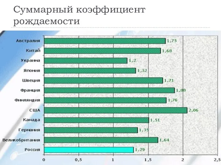 Суммарный коэффициент рождаемости