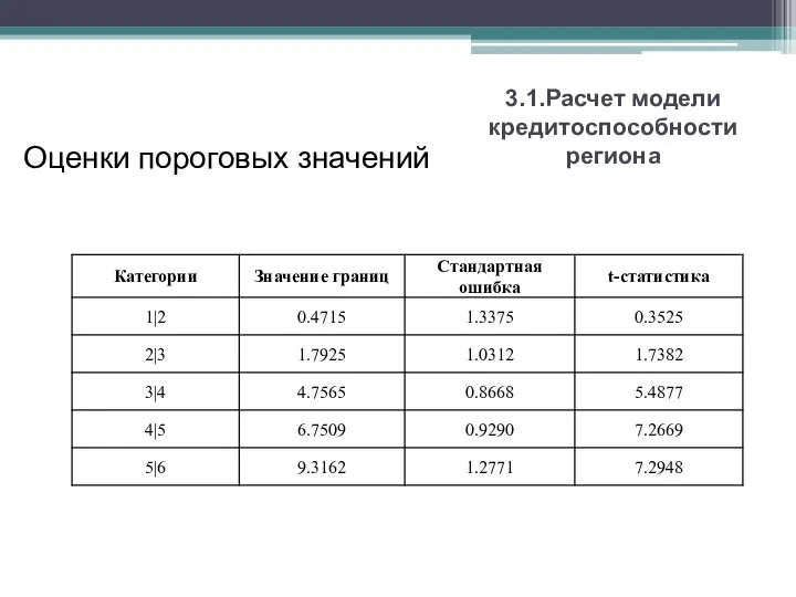 3.1.Расчет модели кредитоспособности региона Оценки пороговых значений