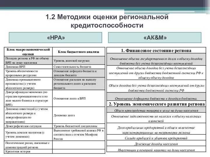 1.2 Методики оценки региональной кредитоспособности «НРА» «АК&М»