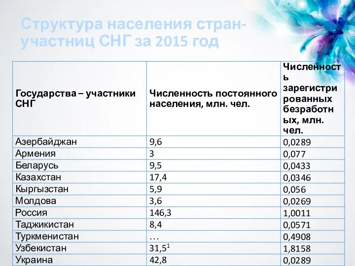 Структура населения стран-участниц СНГ за 2015 год