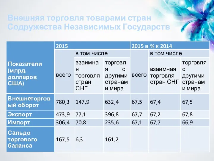 Внешняя торговля товарами стран Содружества Независимых Государств