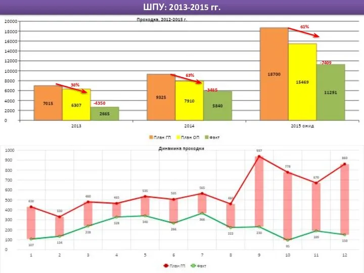 ШПУ: 2013-2015 гг. 63% 61% -3485 -7409 38% -4350
