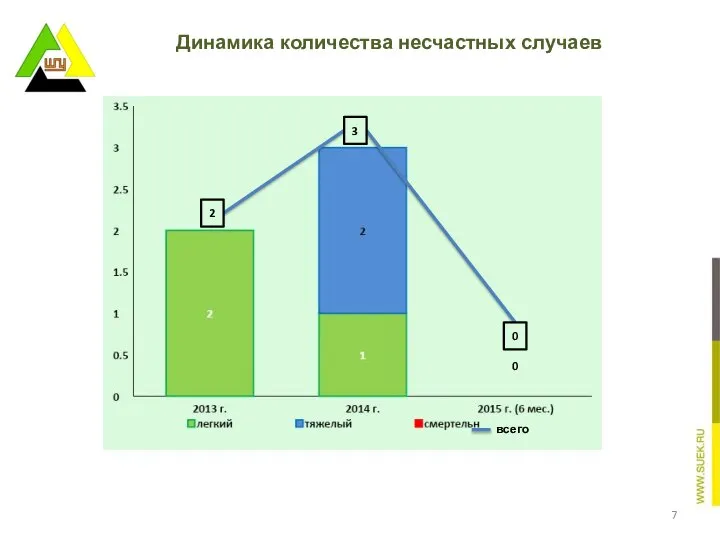 всего Динамика количества несчастных случаев 0 2 3 0