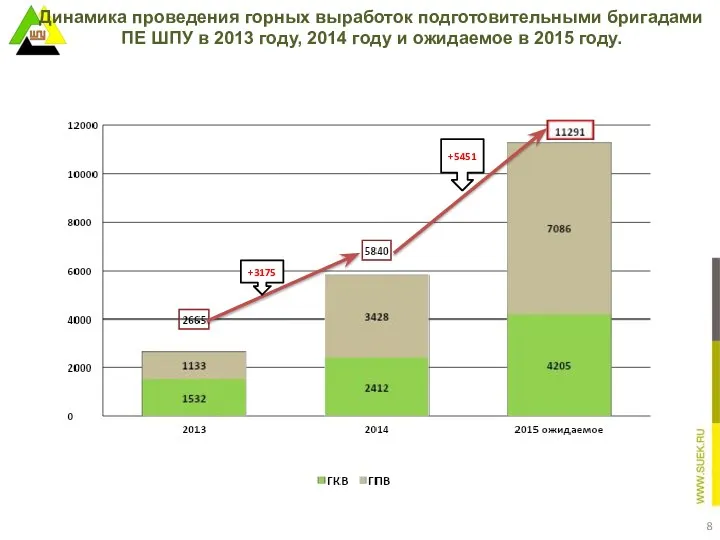 Динамика проведения горных выработок подготовительными бригадами ПЕ ШПУ в 2013 году,