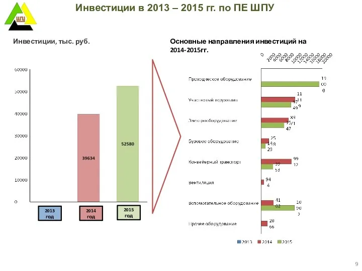 Инвестиции в 2013 – 2015 гг. по ПЕ ШПУ Инвестиции, тыс.