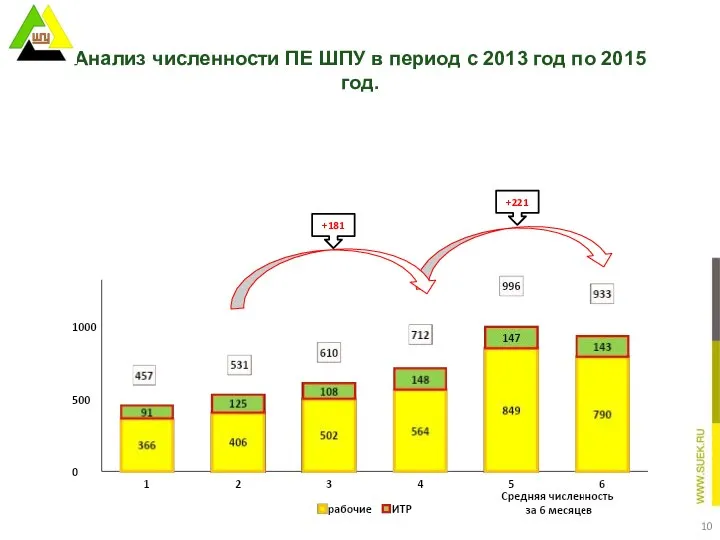 Анализ численности ПЕ ШПУ в период с 2013 год по 2015 год. +181 +221