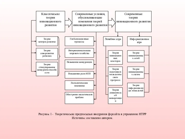 Рисунок 1 - Теоретические предпосылки внедрения форсайта в управление НТРР Источник: составлено автором.