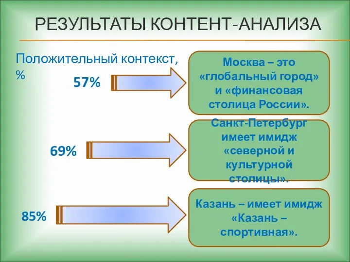 РЕЗУЛЬТАТЫ КОНТЕНТ-АНАЛИЗА Санкт-Петербург имеет имидж «северной и культурной столицы». Казань –