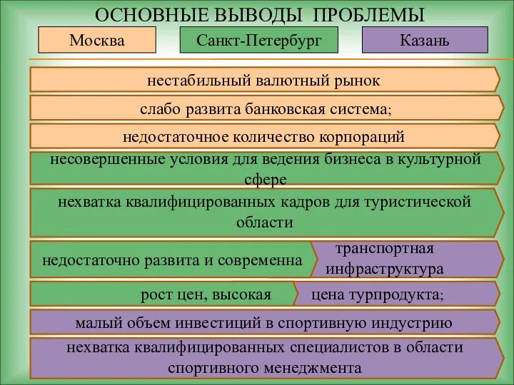 ОСНОВНЫЕ ВЫВОДЫ ПРОБЛЕМЫ Москва нестабильный валютный рынок несовершенные условия для ведения