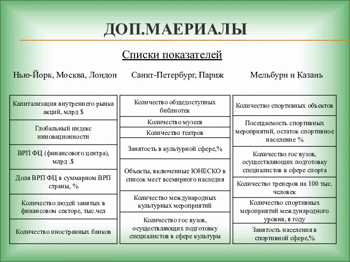 ДОП.МАЕРИАЛЫ Нью-Йорк, Москва, Лондон Санкт-Петербург, Париж Мельбурн и Казань Списки показателей