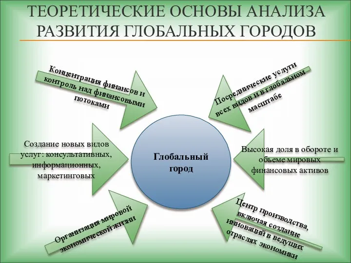 ТЕОРЕТИЧЕСКИЕ ОСНОВЫ АНАЛИЗА РАЗВИТИЯ ГЛОБАЛЬНЫХ ГОРОДОВ Глобальный город Концентрация финансов и