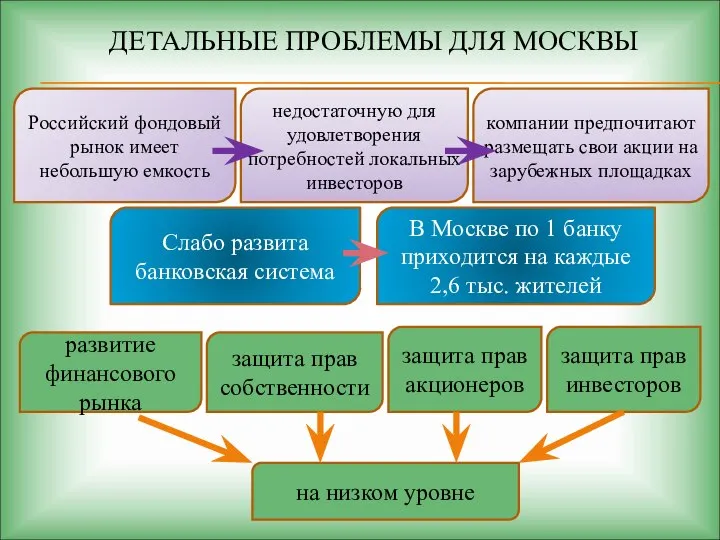 ДЕТАЛЬНЫЕ ПРОБЛЕМЫ ДЛЯ МОСКВЫ Российский фондовый рынок имеет небольшую емкость недостаточную