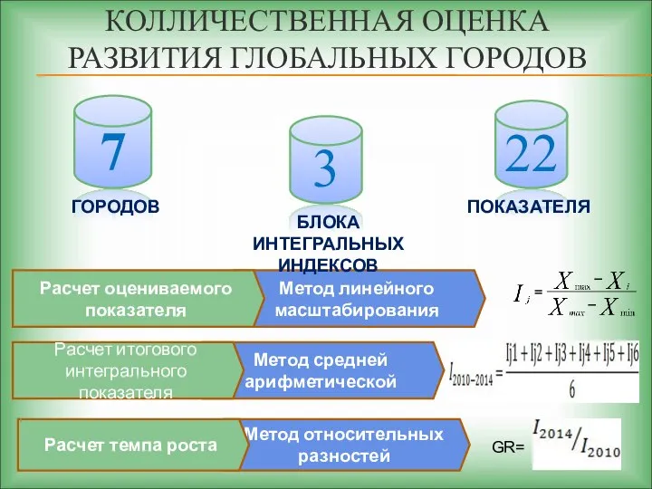 Метод средней арифметической Метод линейного масштабирования КОЛЛИЧЕСТВЕННАЯ ОЦЕНКА РАЗВИТИЯ ГЛОБАЛЬНЫХ ГОРОДОВ